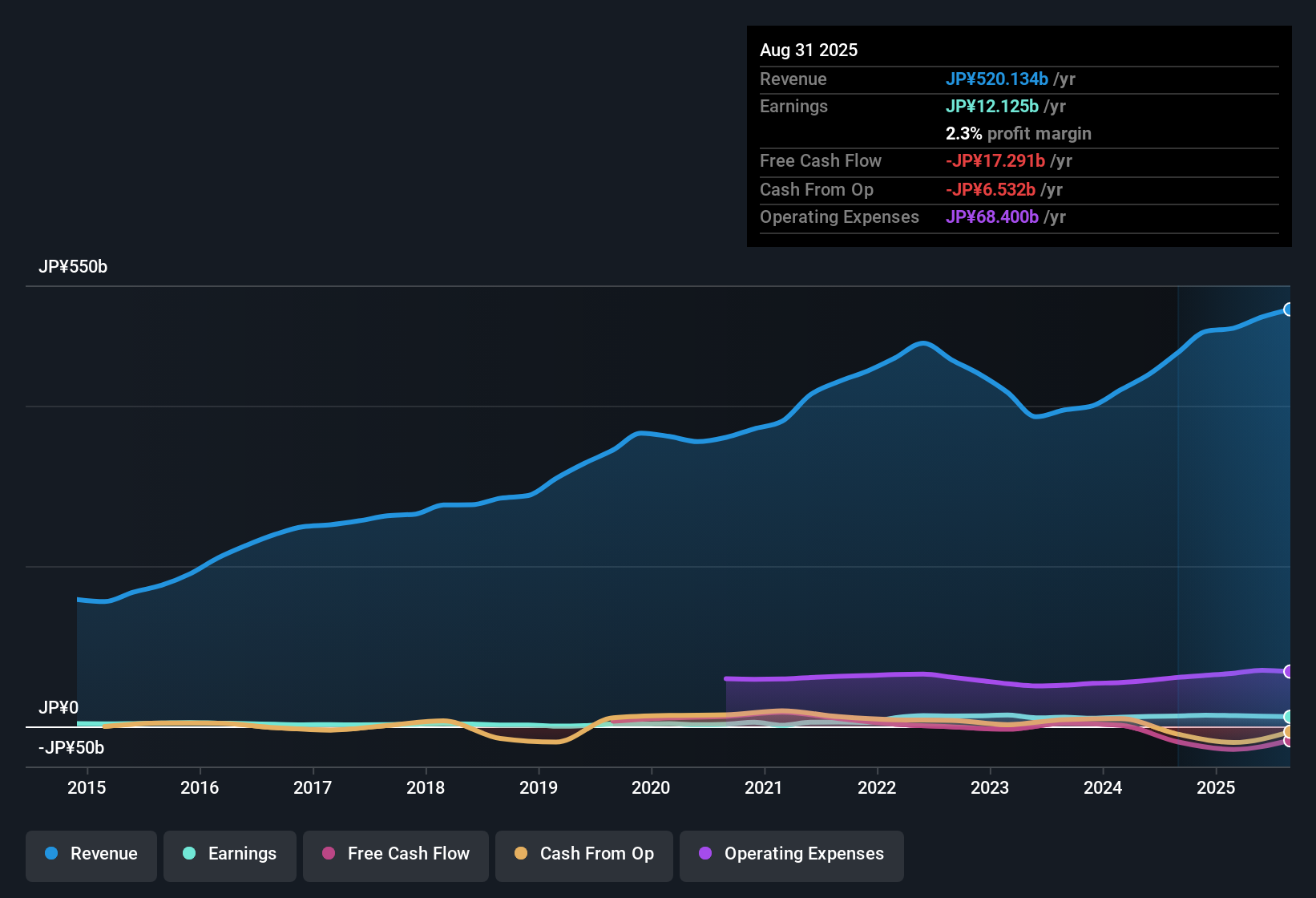 TSE:7599 Earnings & Revenue History as at Oct 2025