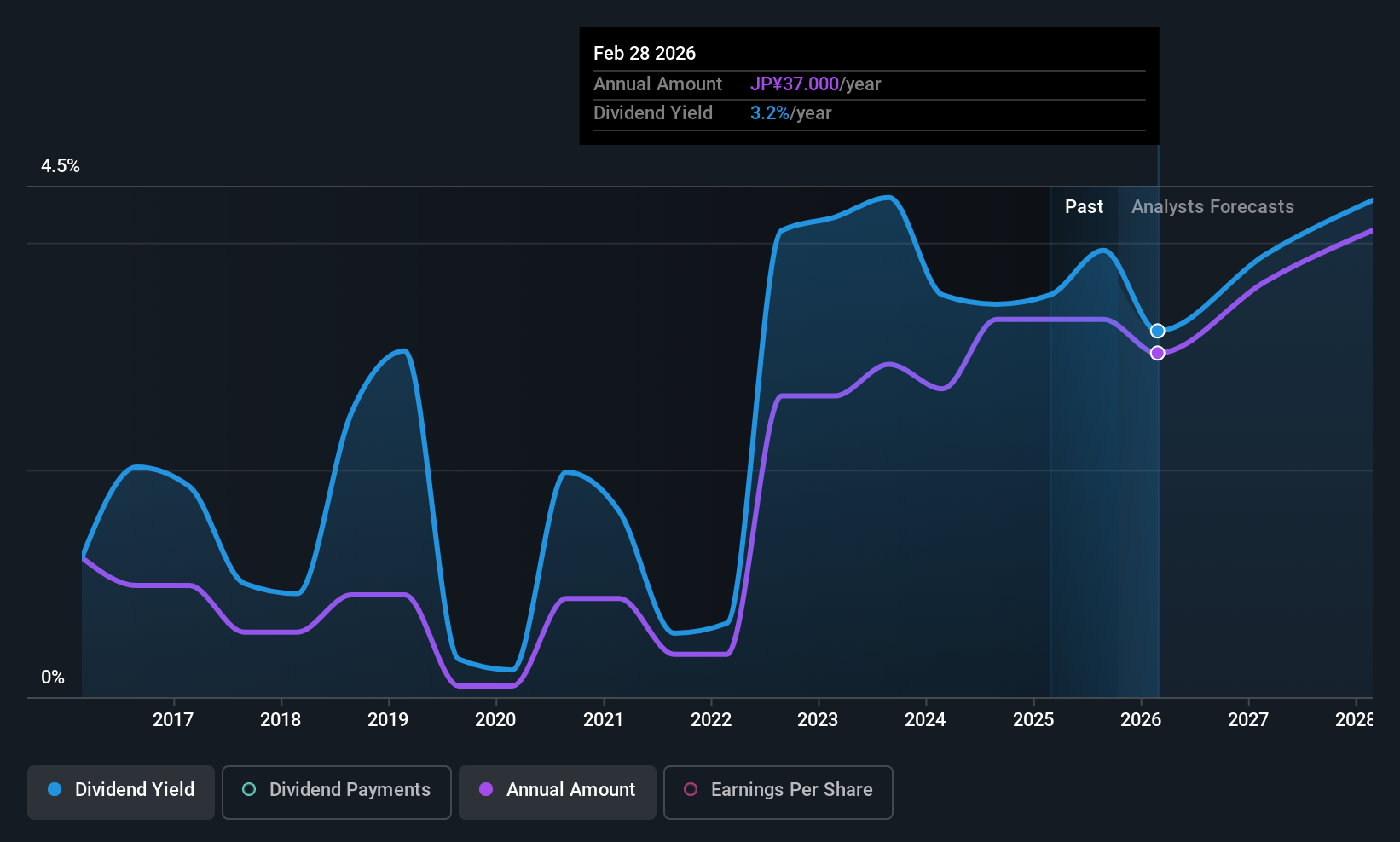 TSE:7599 Dividend History as at Oct 2025