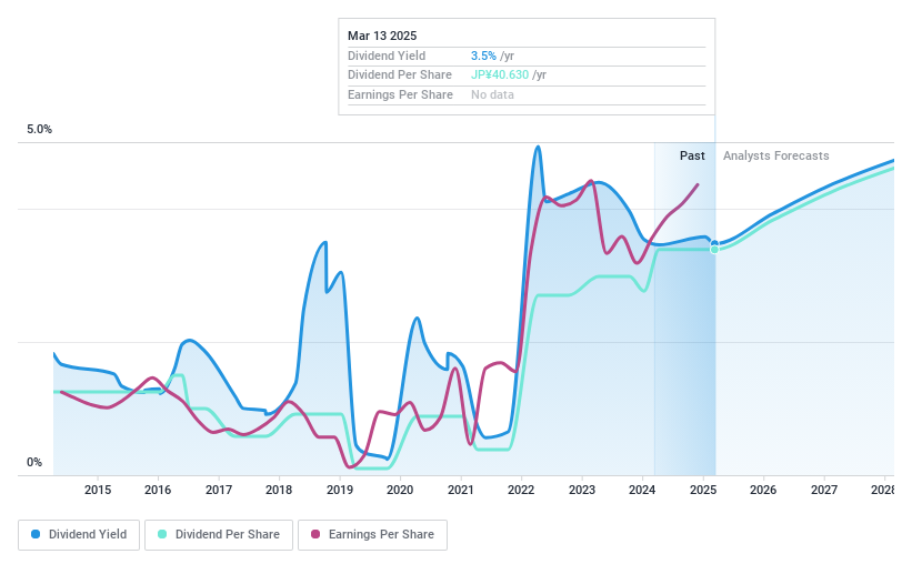 TSE:7599 Dividend History as at Nov 2024