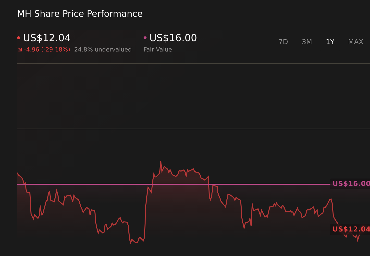 NYSE:MH 1-Year Stock Price Chart