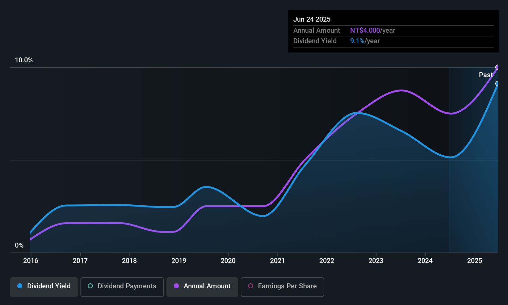 TWSE:2387 Dividend History as at Oct 2025