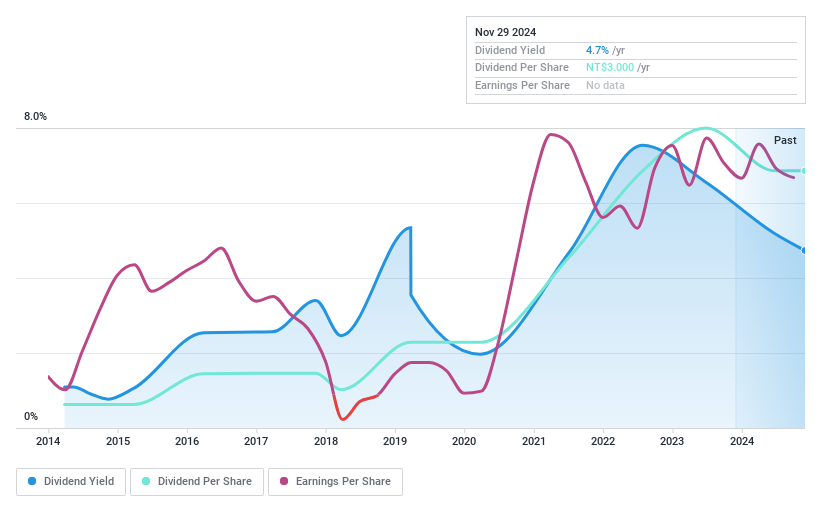 TWSE:2387 Dividend History as at Nov 2024