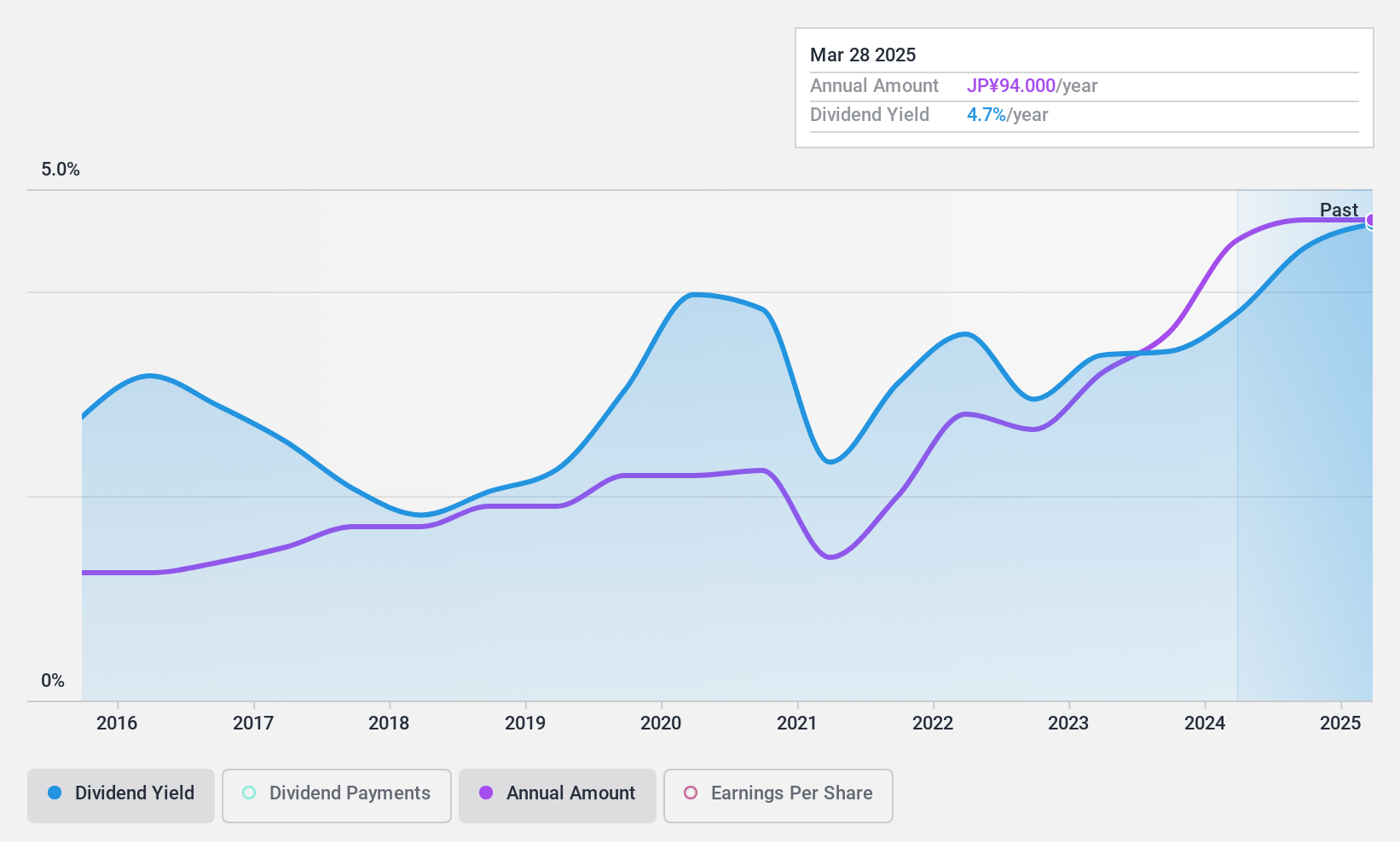 TSE:4318 Dividend History as at Nov 2024