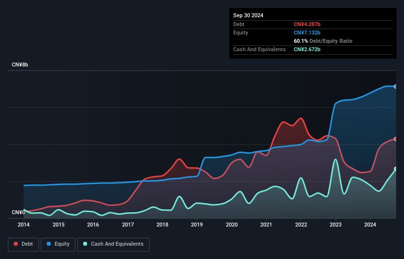 SHSE:600459 Debt to Equity as at Nov 2025