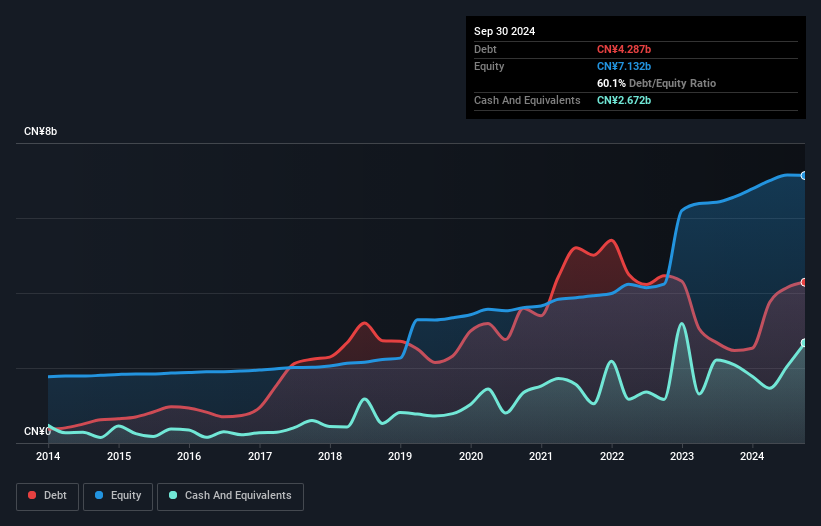 SHSE:600459 Debt to Equity as at Dec 2024