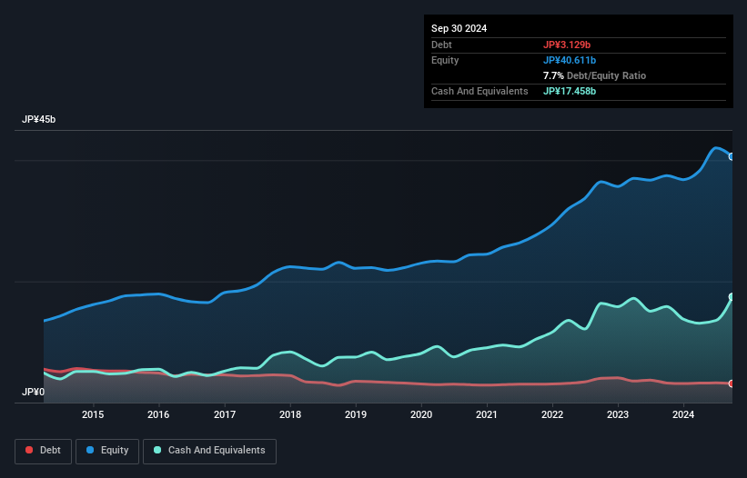 TSE:6941 Debt to Equity as at Jan 2025