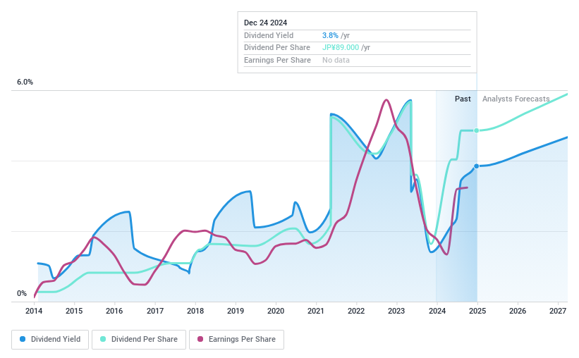 TSE:6941 Dividend History as at Nov 2024