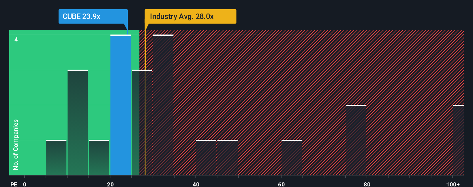 NYSE:CUBE PE Ratio as at Oct 2025