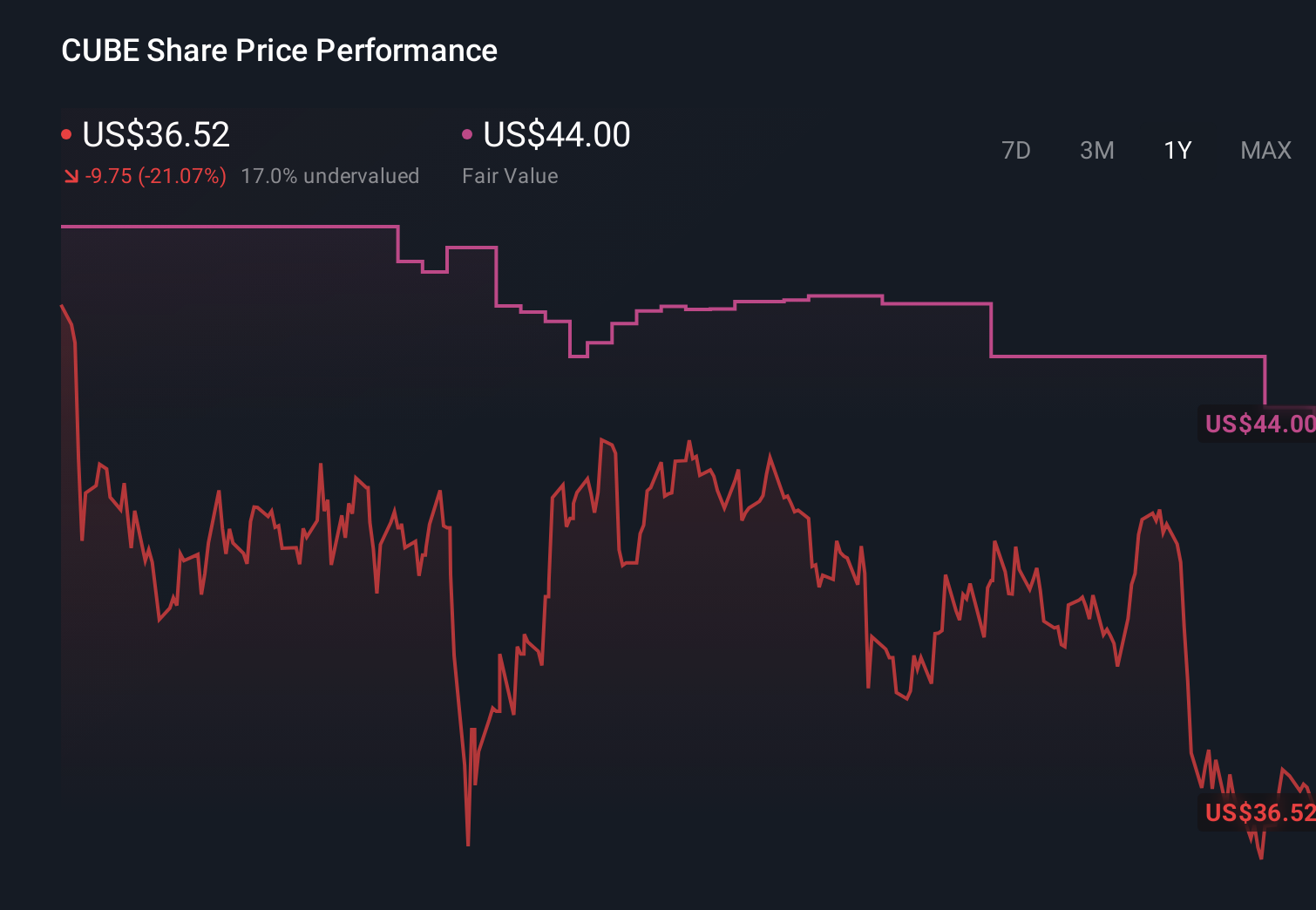 CUBE 1-Year Stock Price Chart