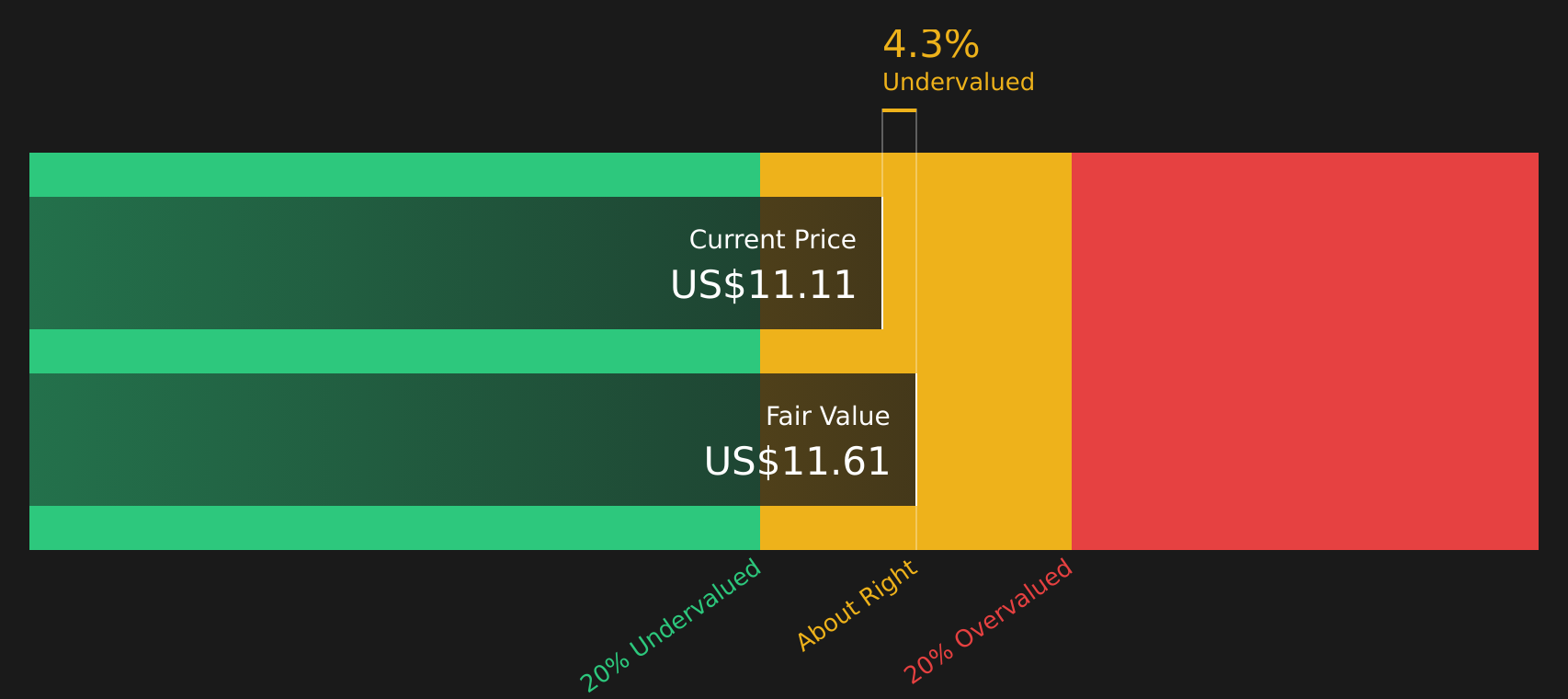 SFL Discounted Cash Flow as at Mar 2026
