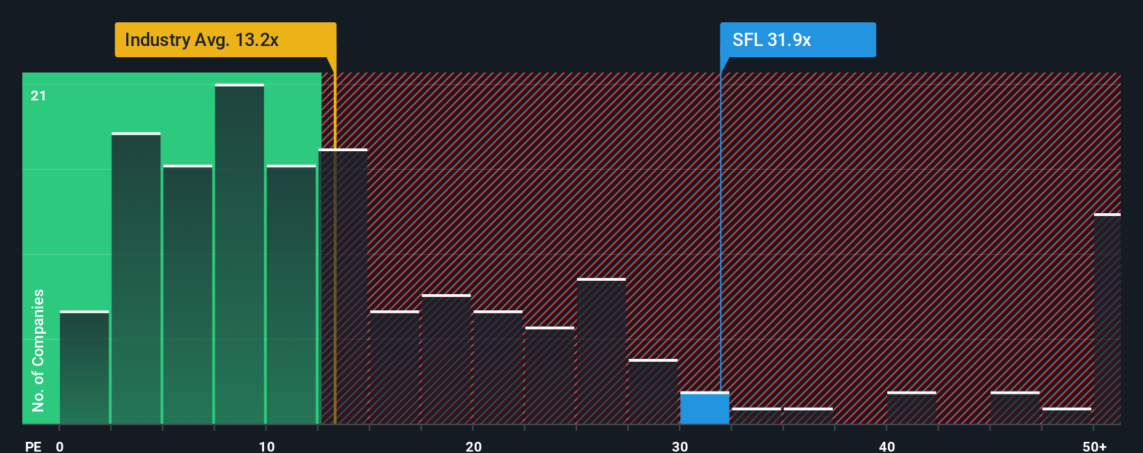 NYSE:SFL PE Ratio as at Aug 2025