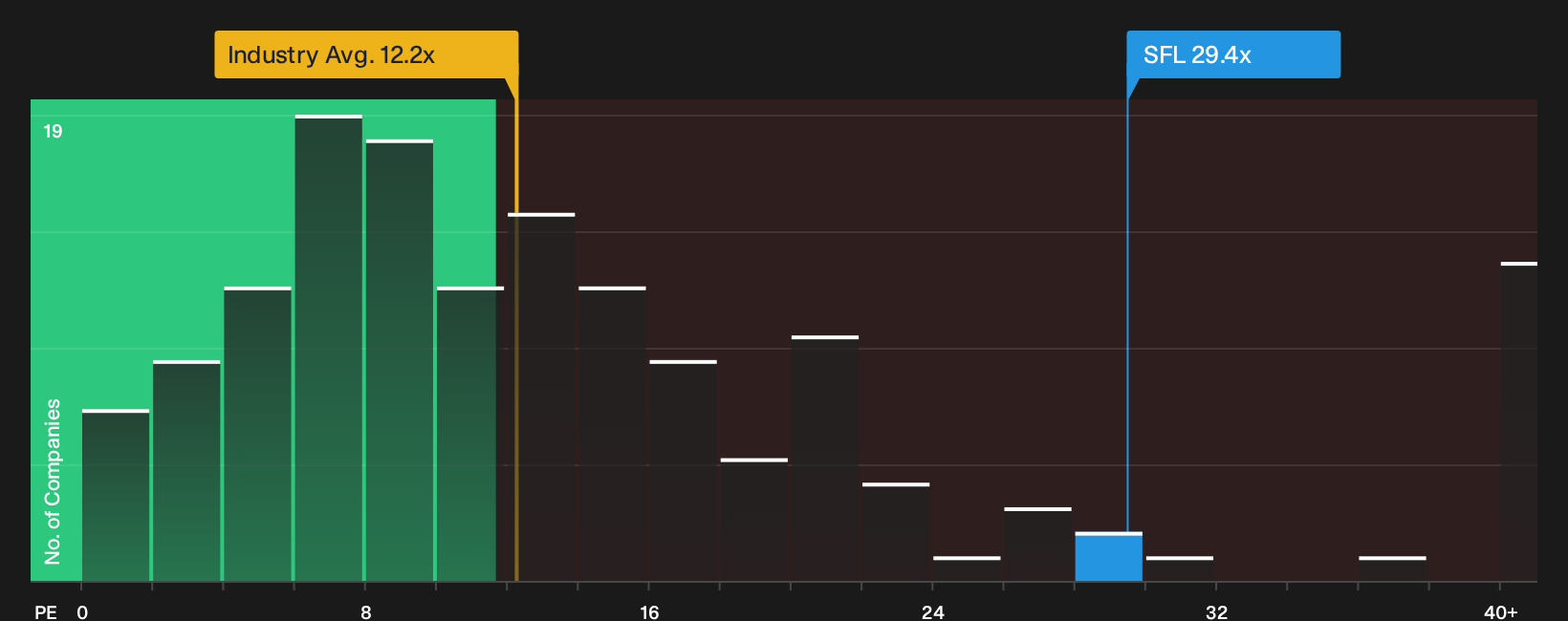 NYSE:SFL P/E Ratio as at May 2026