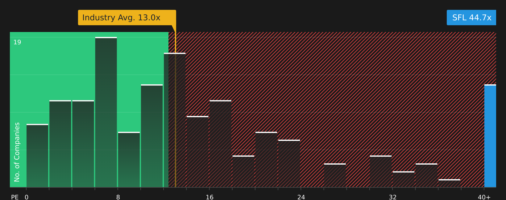 NYSE:SFL P/E Ratio as at Jul 2026