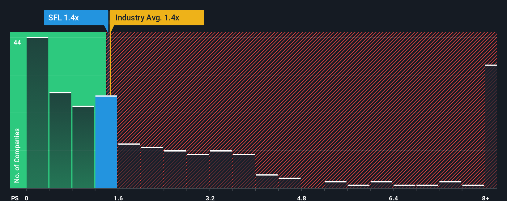 NYSE:SFL PS Ratio as at Nov 2025