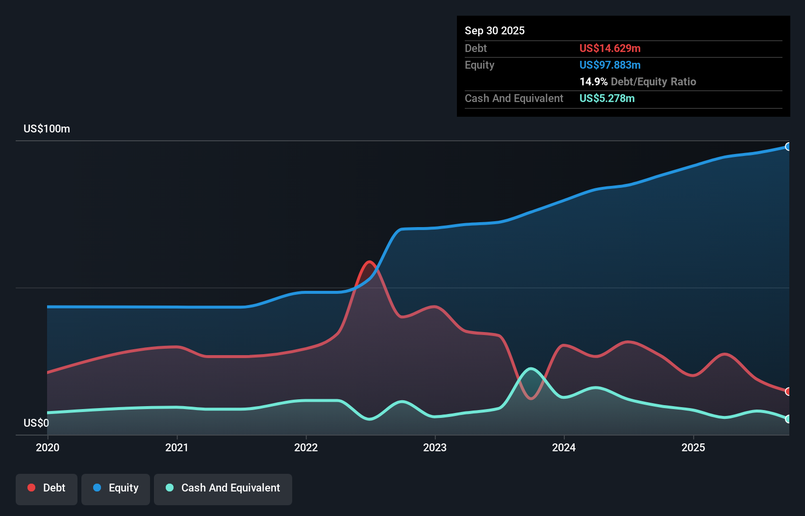 TASE:HIPR Debt to Equity as at Oct 2025