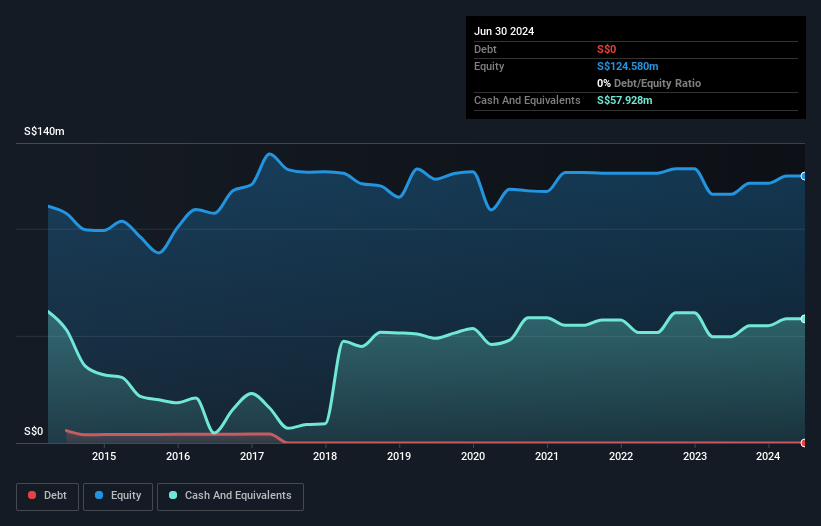 SGX:T55 Debt to Equity History and Analysis as at Jan 2025