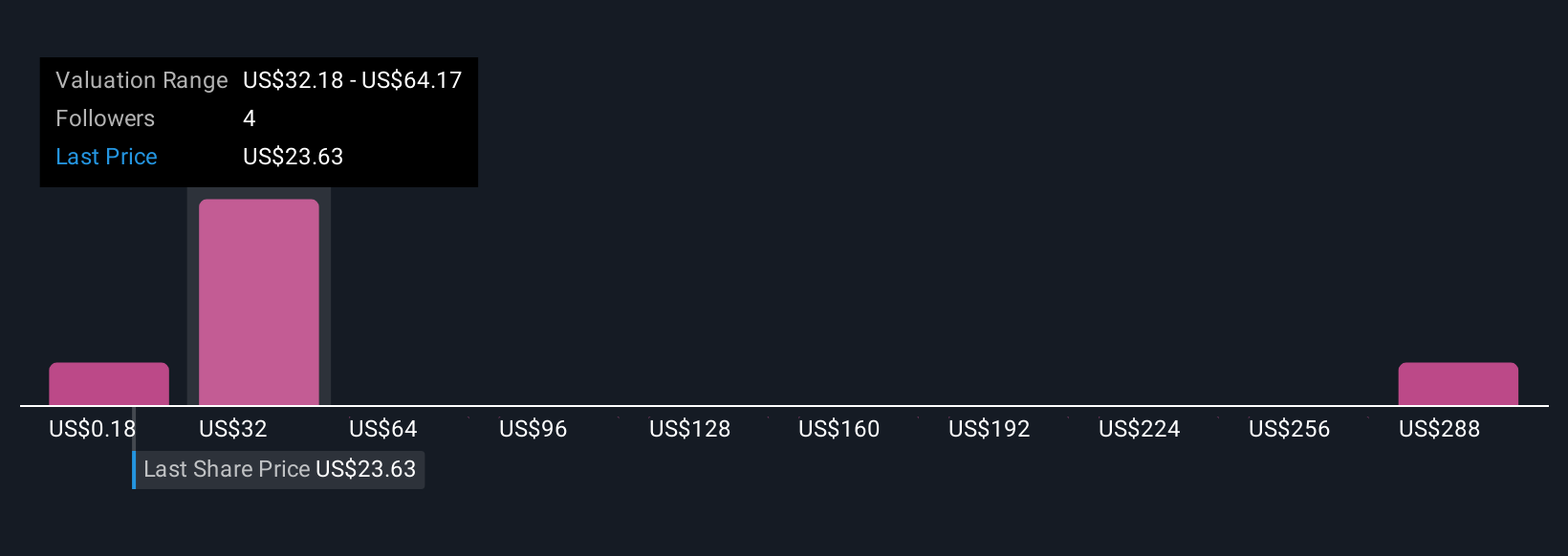VRDN Community Fair Values as at Oct 2025