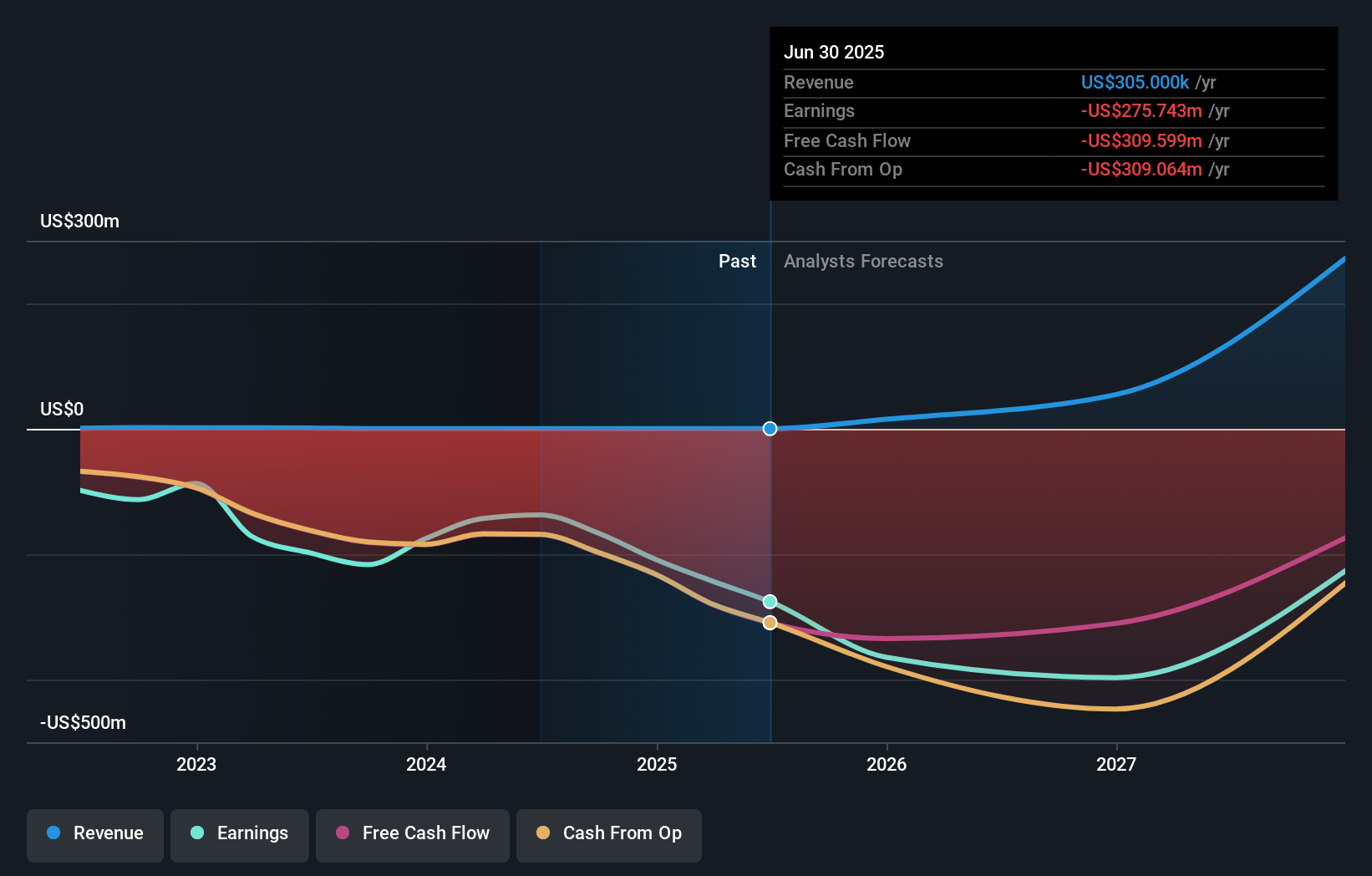 VRDN Earnings & Revenue Growth as at Sep 2025