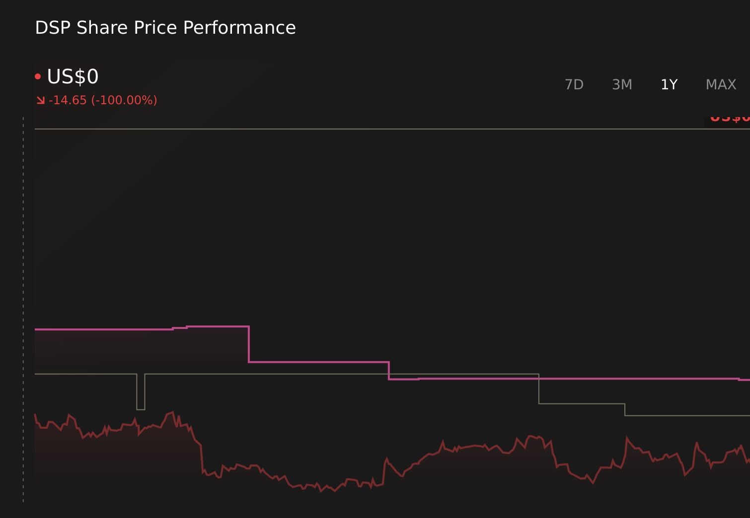 DSP 1-Year Stock Price Chart