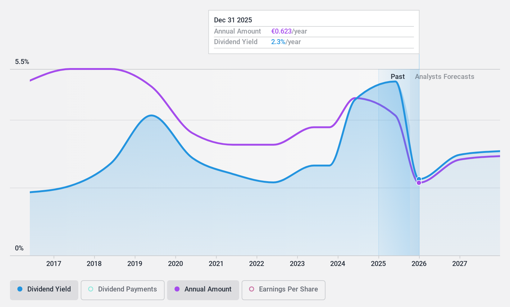ENXTPA:BOI Dividend History as at Jun 2024