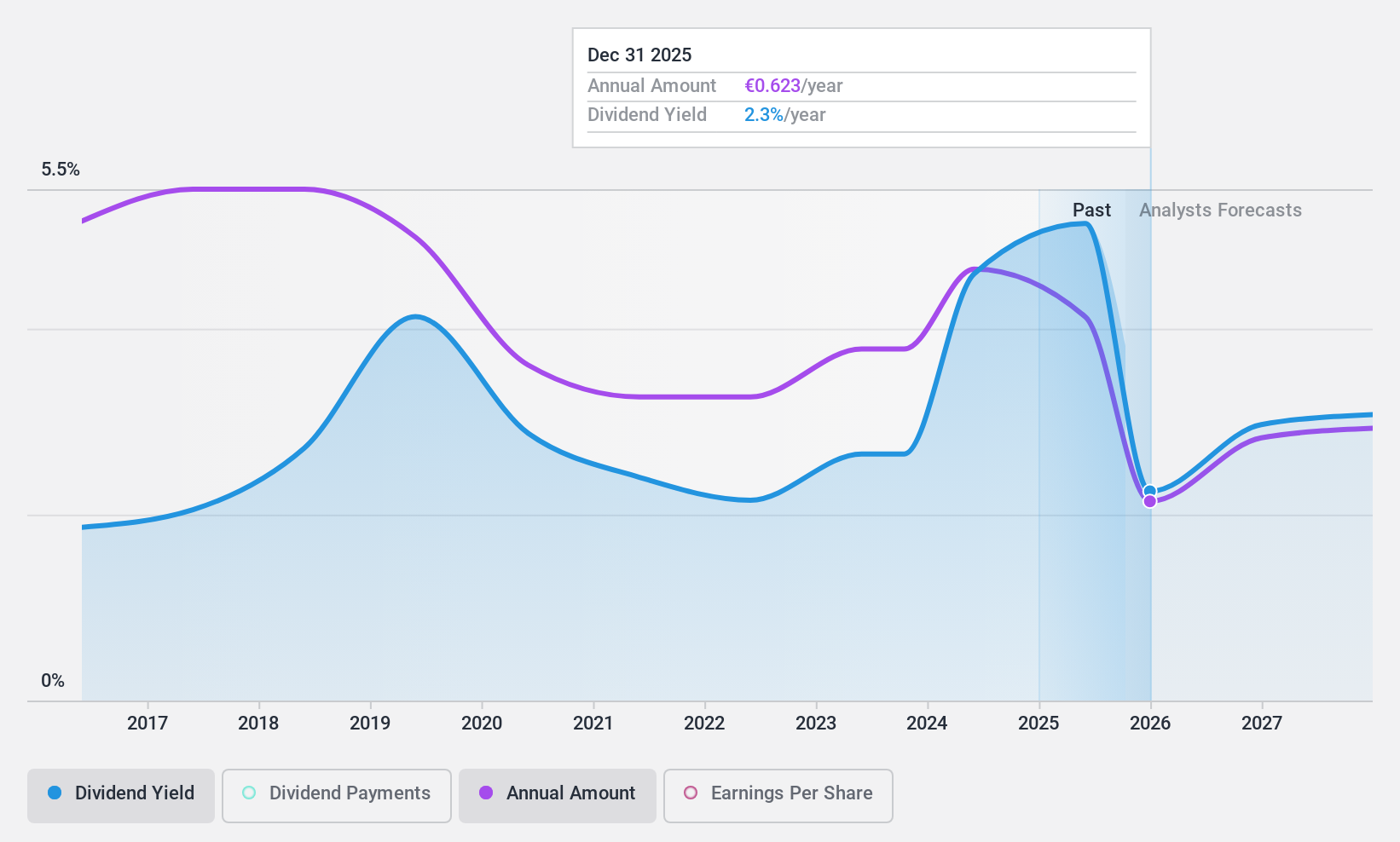 ENXTPA:BOI Dividend History as at May 2024