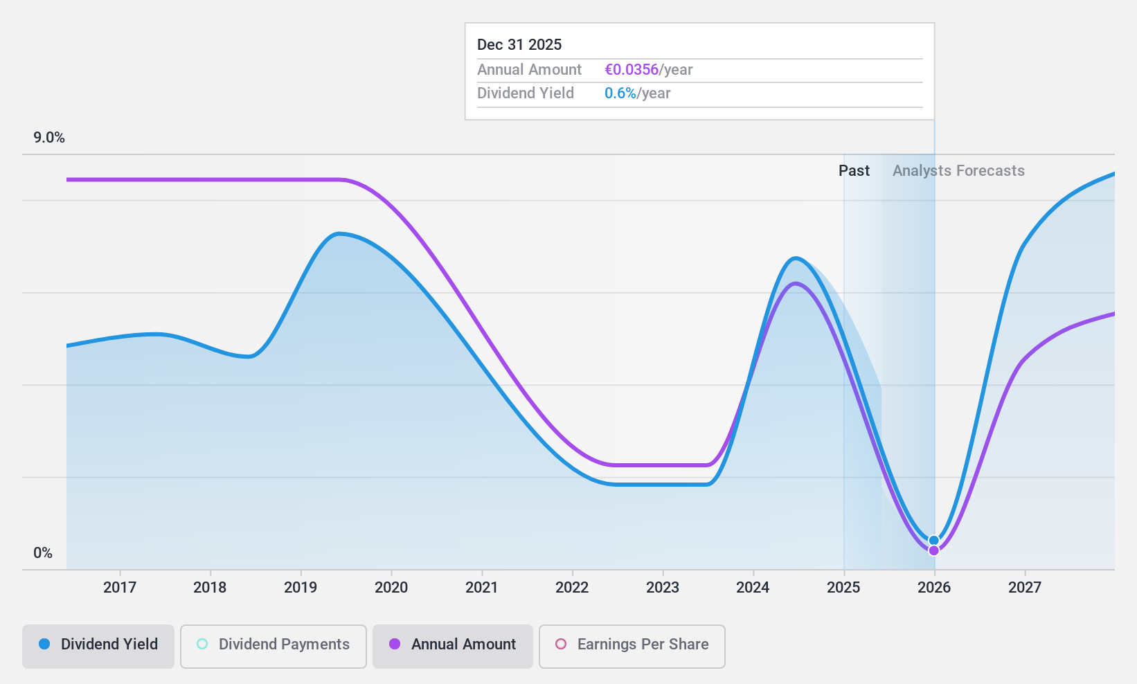 XTRA:ED4 Dividend History as at Feb 2025