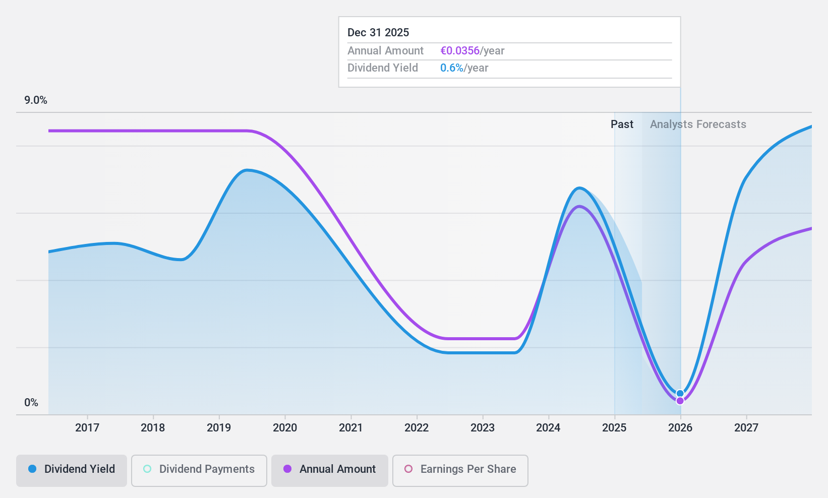 XTRA:ED4 Dividend History as at Jun 2024