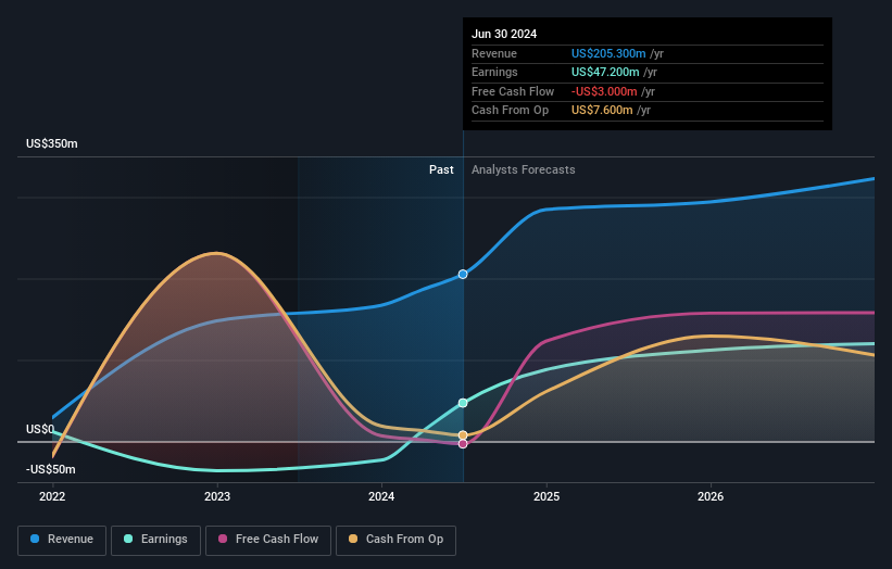 OB:PLSV Earnings and Revenue Growth as at Feb 2025