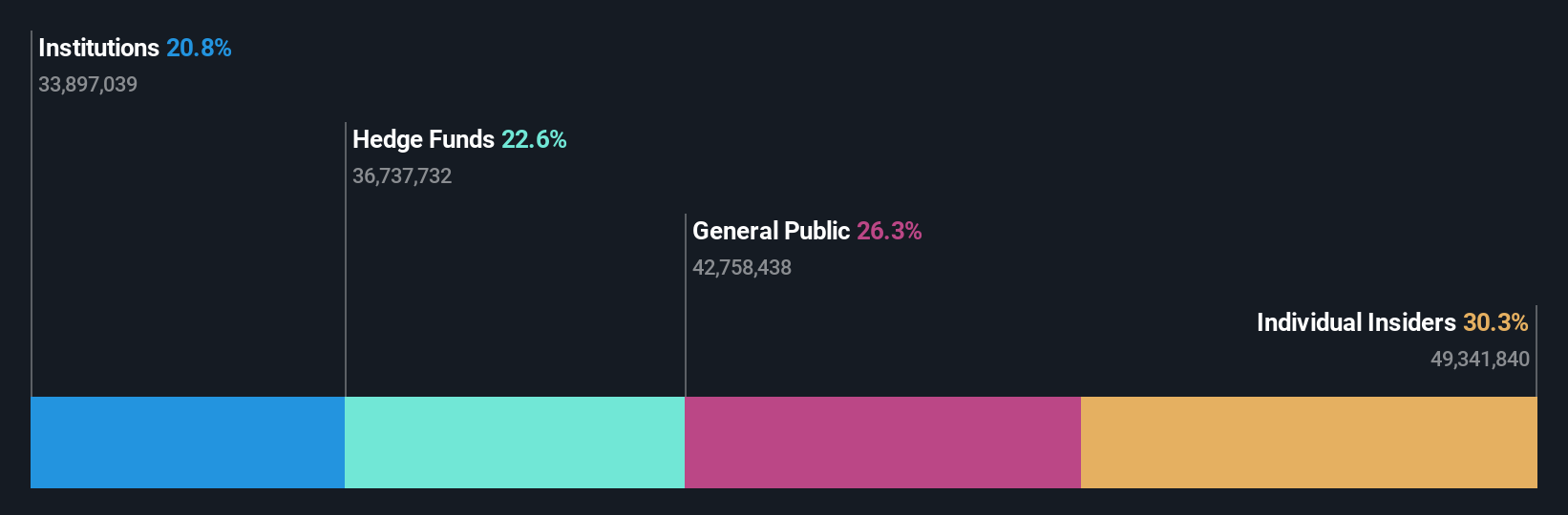 OB:PLSV Ownership Breakdown as at Jan 2025