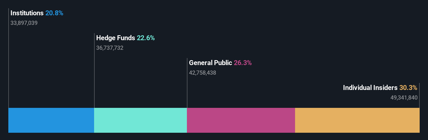 OB:PLSV Ownership Breakdown as at Dec 2024