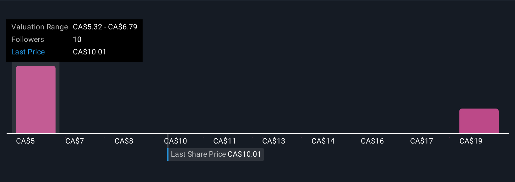 TSX:ELVA Community Fair Values as at Sep 2025