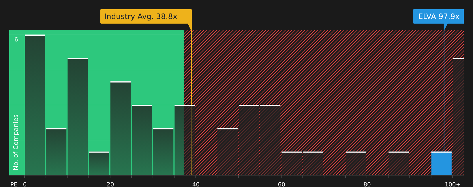TSX:ELVA P/E Ratio as at Jun 2026