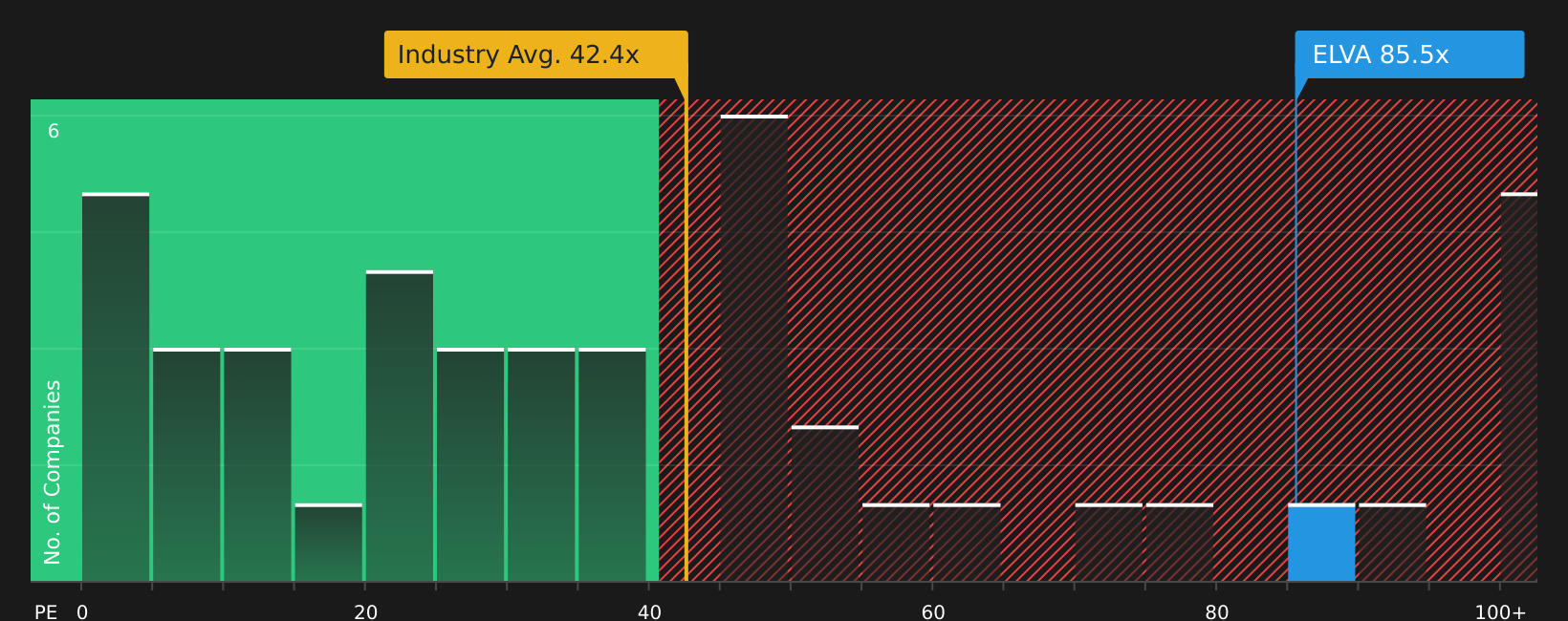 TSX:ELVA P/E Ratio as at Jul 2026