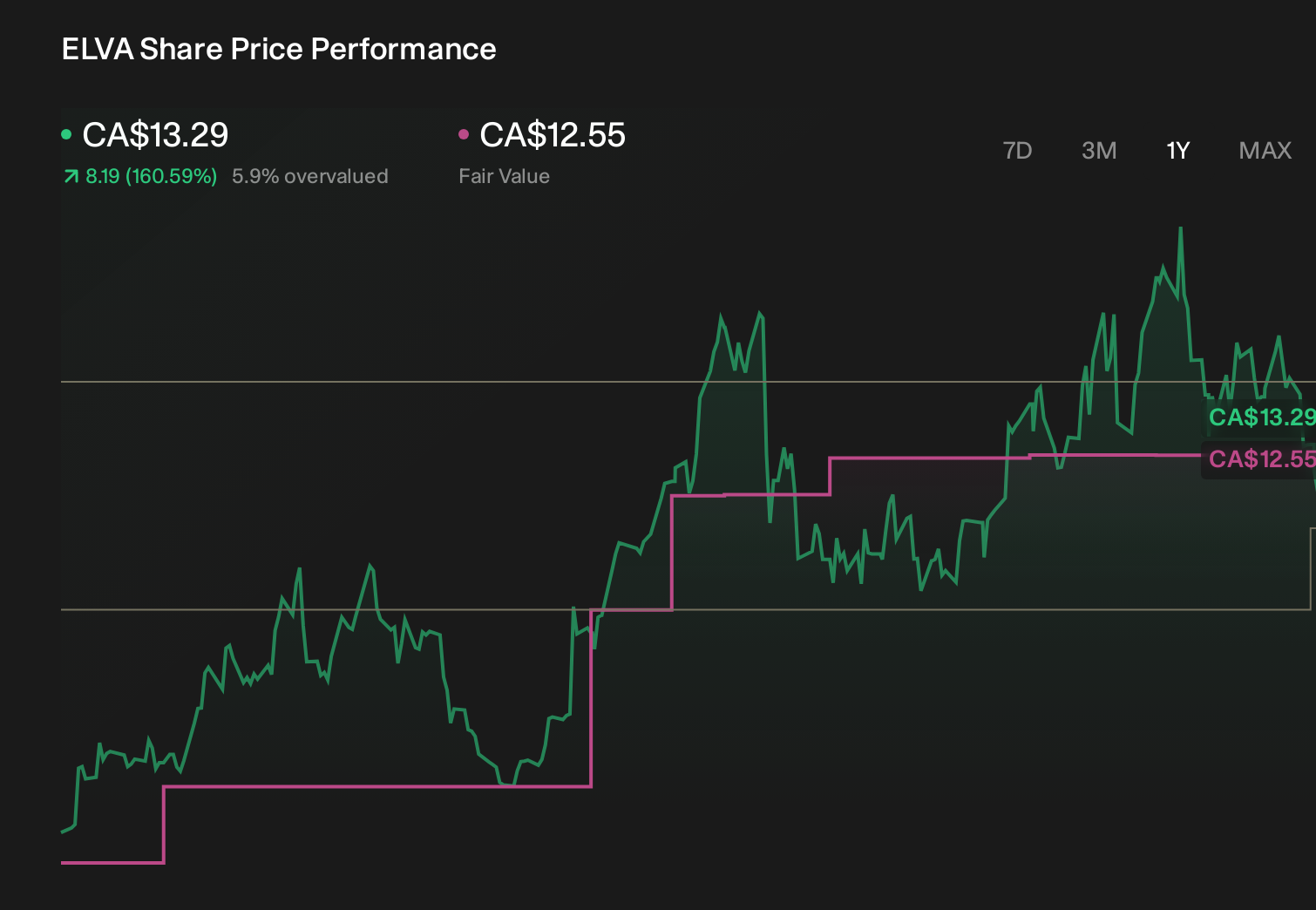 TSX:ELVA 1-Year Stock Price Chart