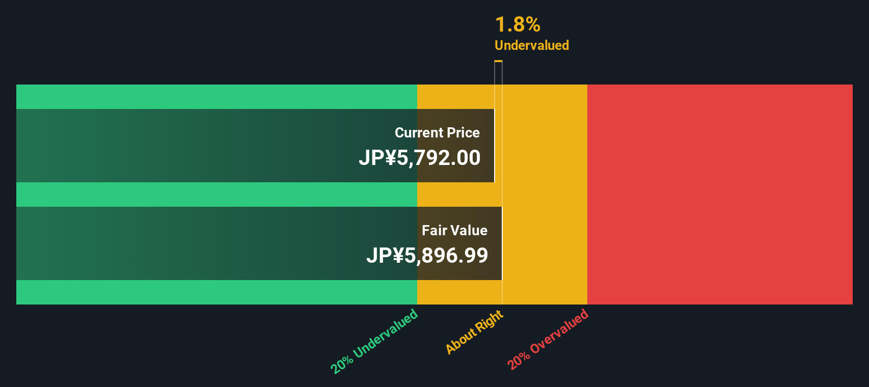 5214 Discounted Cash Flow as at Sep 2025