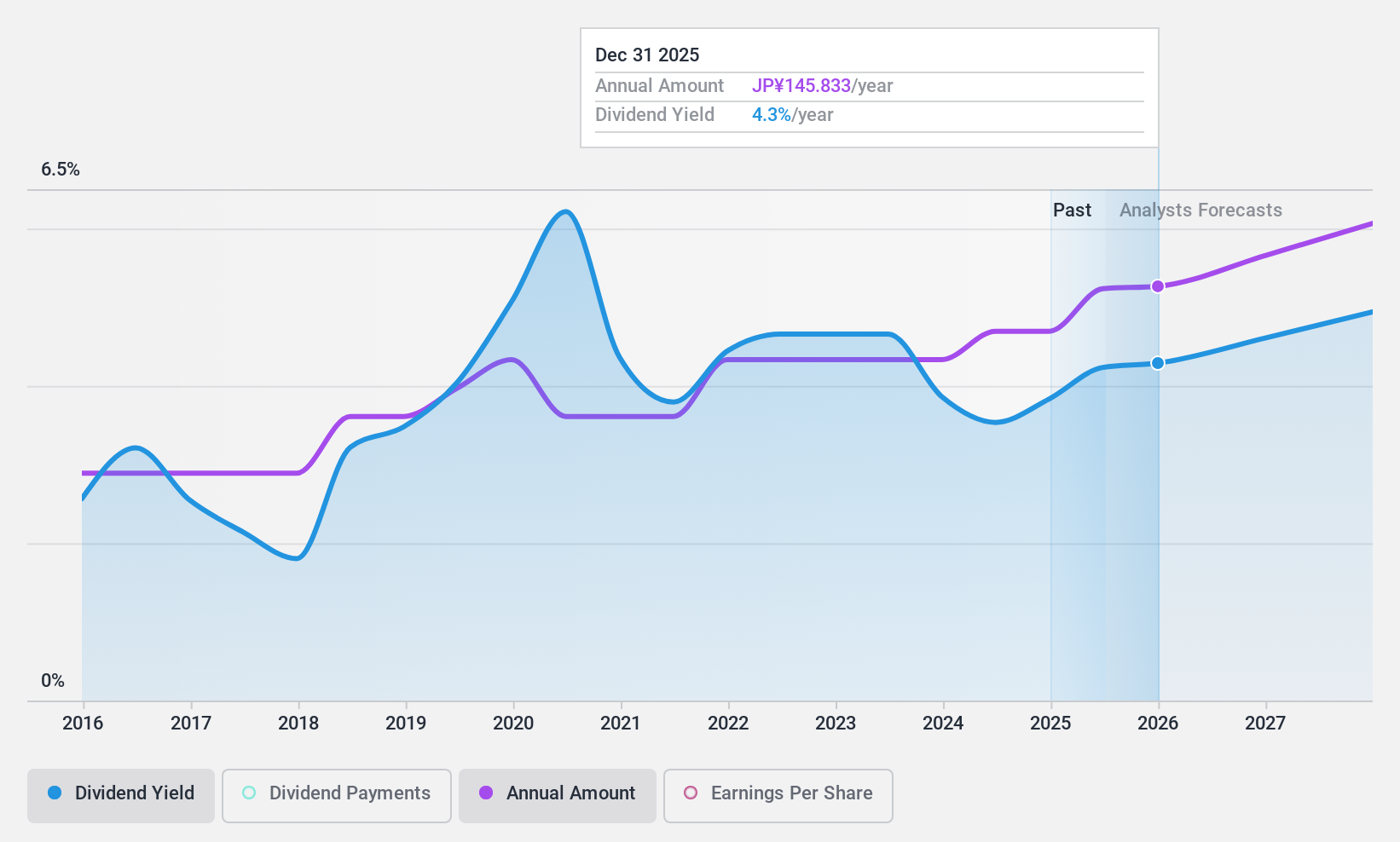 TSE:5214 Dividend History as at Nov 2024