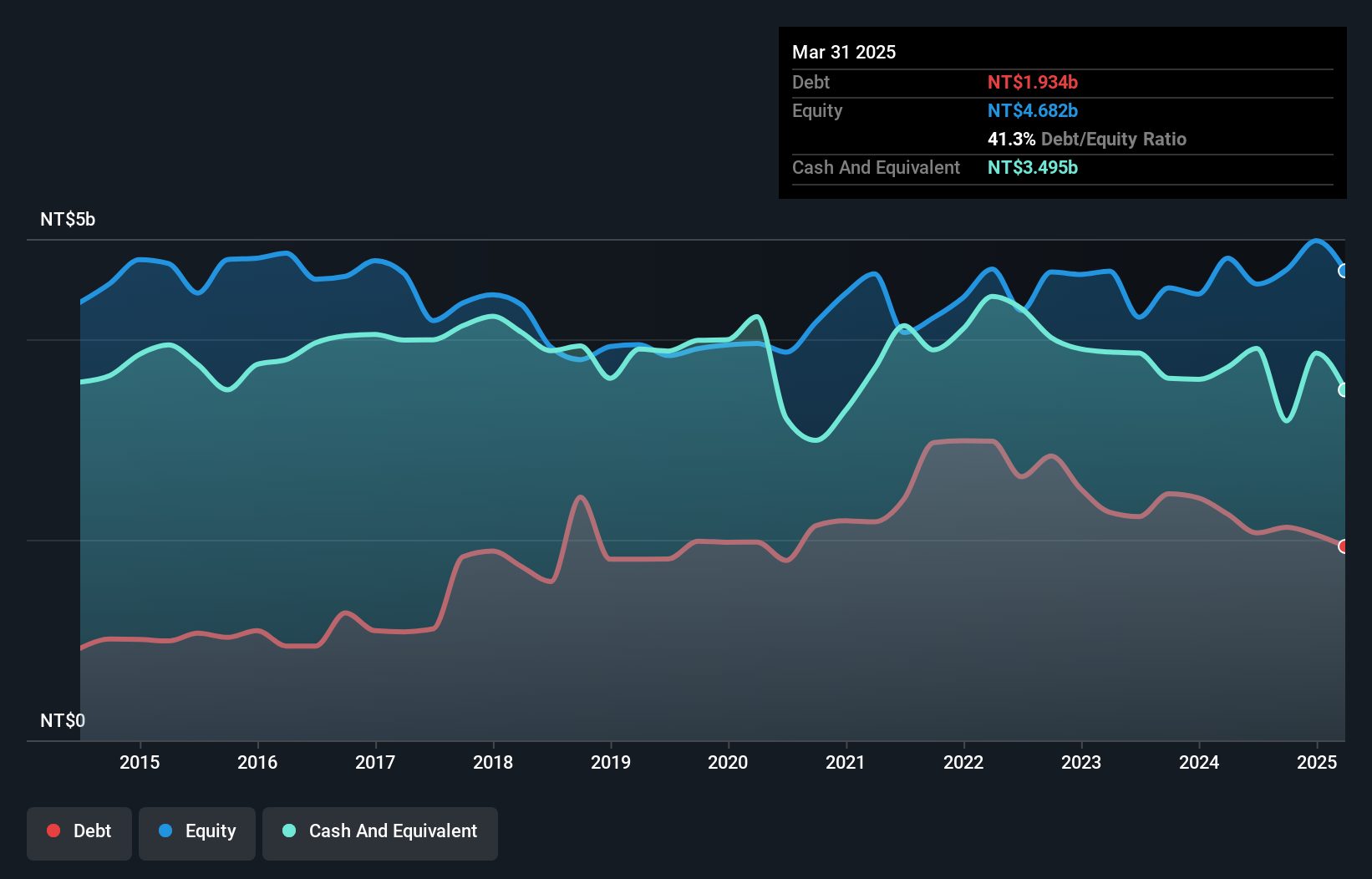 TWSE:3679 Debt to Equity as at Jan 2025