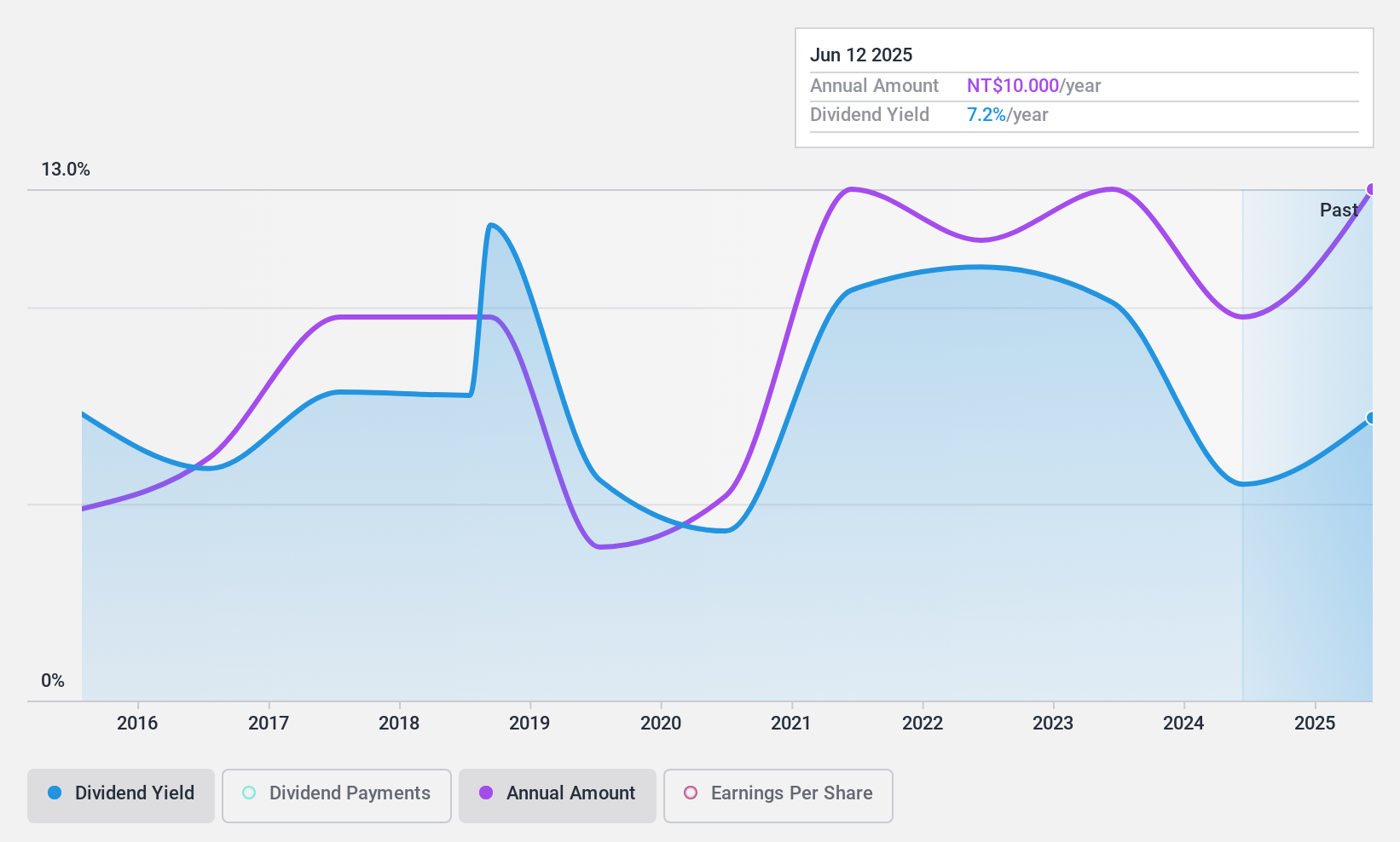 TWSE:3679 Dividend History as at Feb 2025