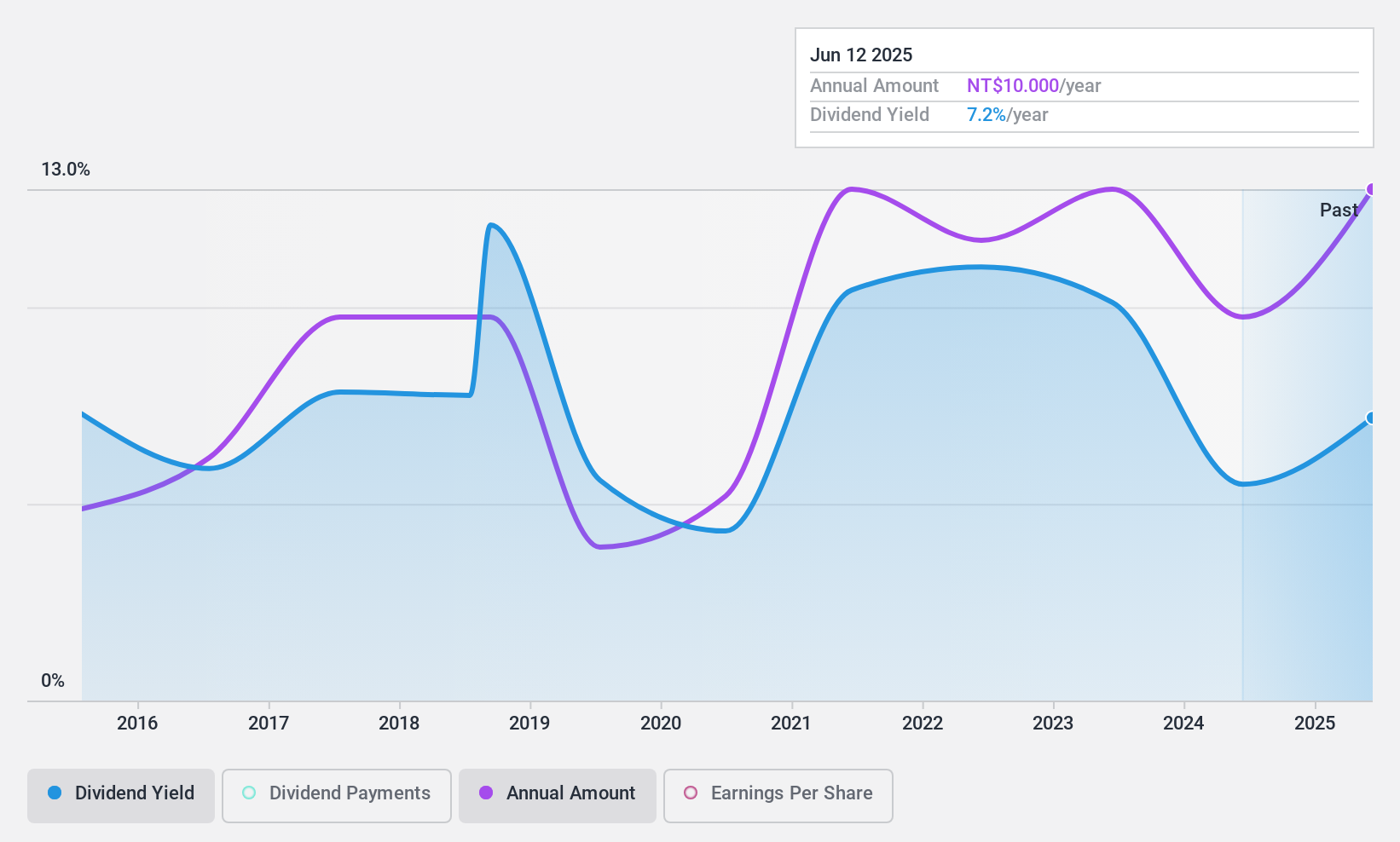 TWSE:3679 Dividend History as at Jan 2025