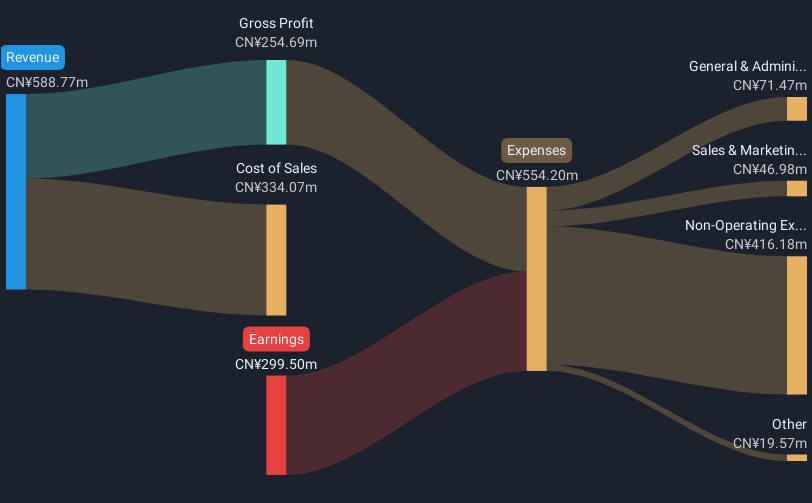 SZSE:300027 Revenue and Expenses Breakdown as at Feb 2025