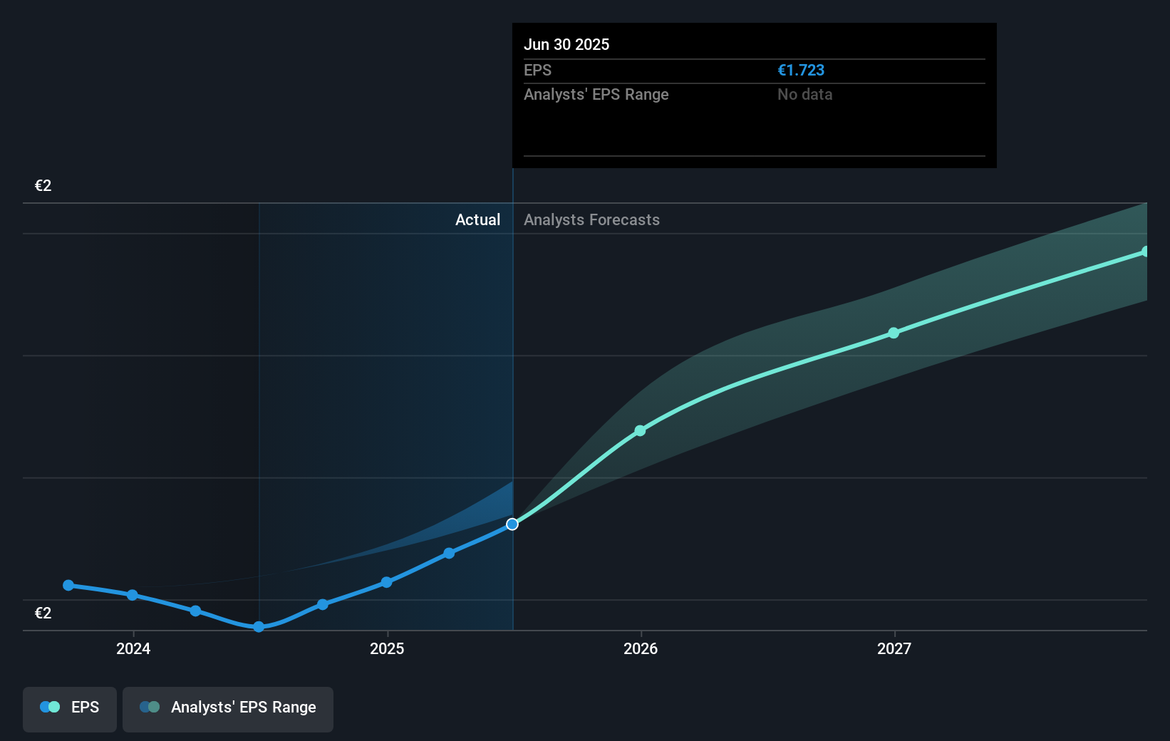 BIT:SOL Earnings Per Share Growth as at Sep 2025