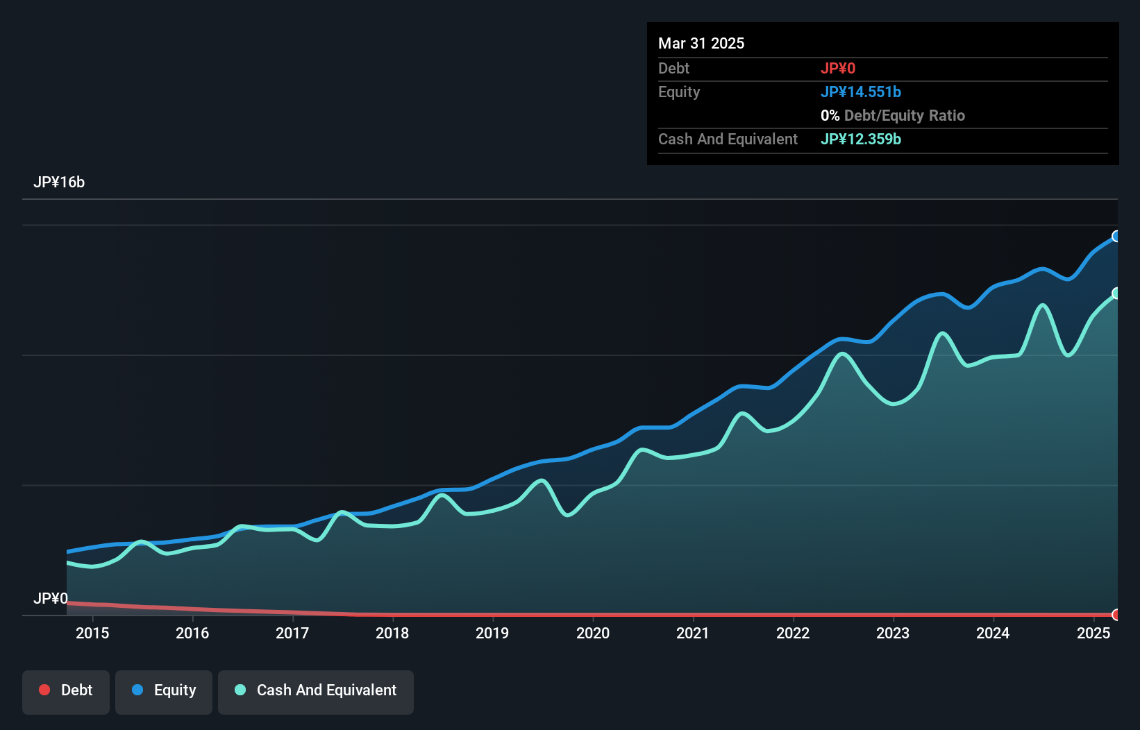 TSE:3836 Debt to Equity as at Dec 2024