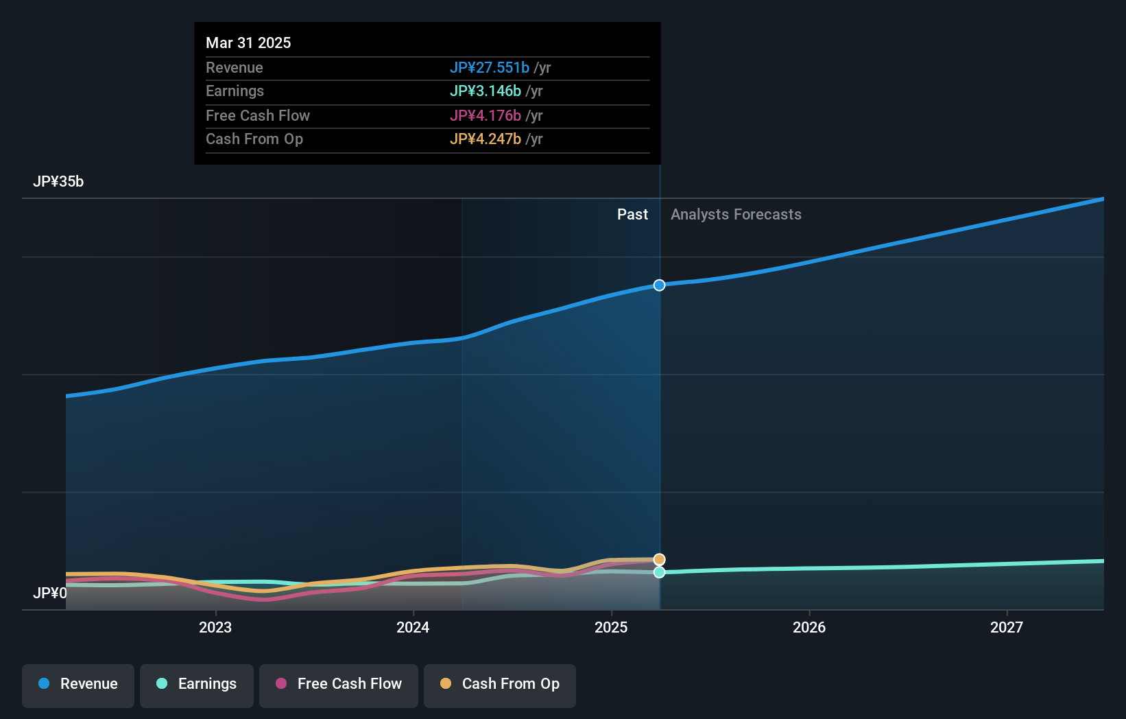 TSE:3836 Earnings and Revenue Growth as at Jun 2024