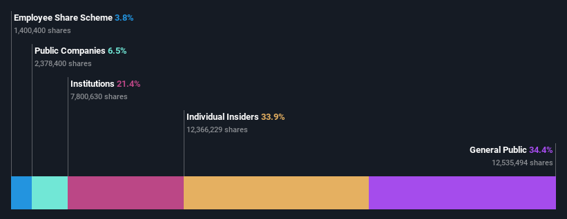 TSE:3836 Ownership Breakdown as at Aug 2024