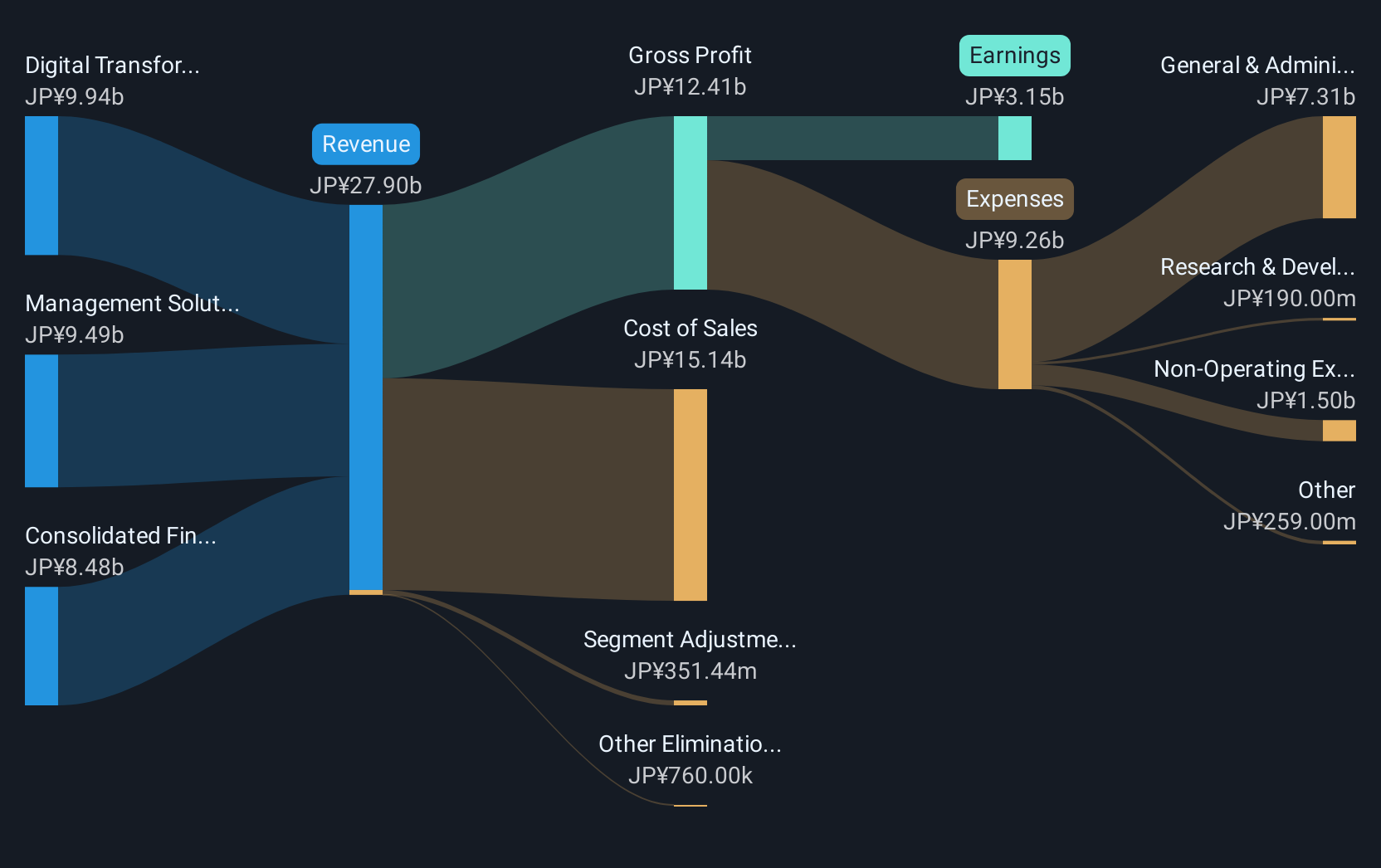 TSE:3836 Revenue and Expenses Breakdown as at Dec 2024