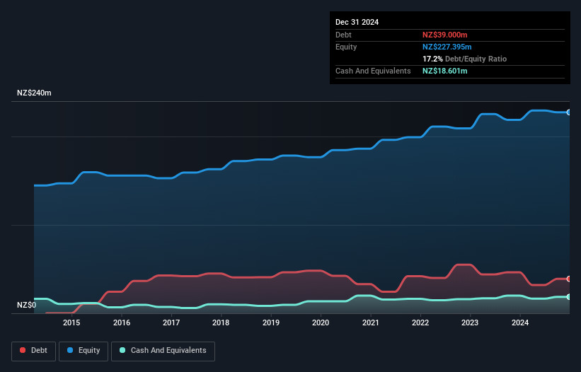 NZSE:SKL Debt to Equity as at Dec 2024