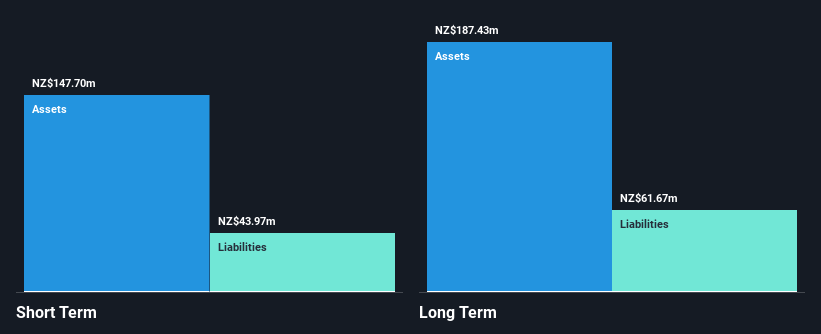 NZSE:SKL Financial Position Analysis as at Dec 2024