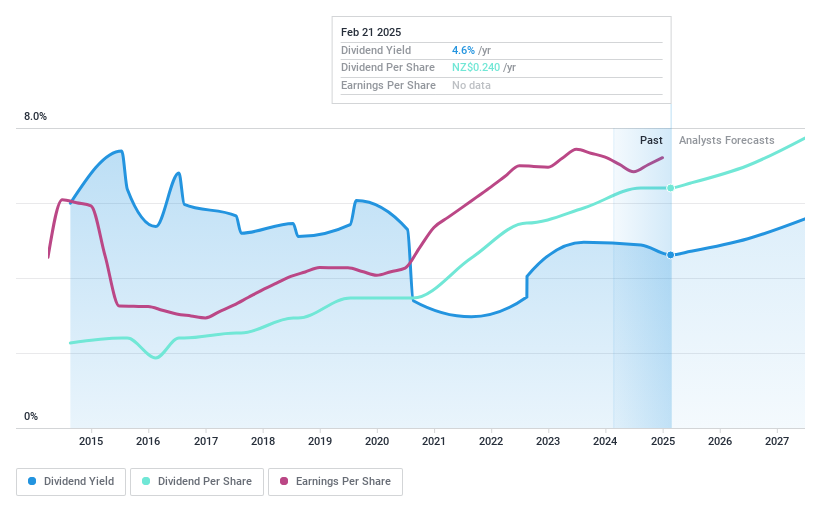 NZSE:SKL Dividend History as at Feb 2025