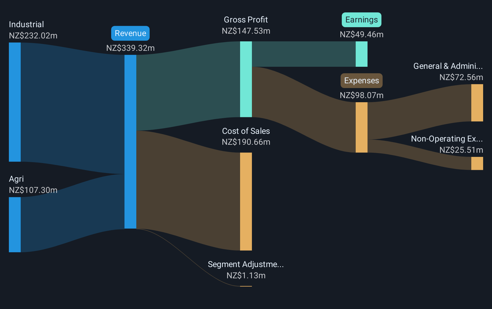 NZSE:SKL Revenue & Expenses Breakdown as at Jul 2025