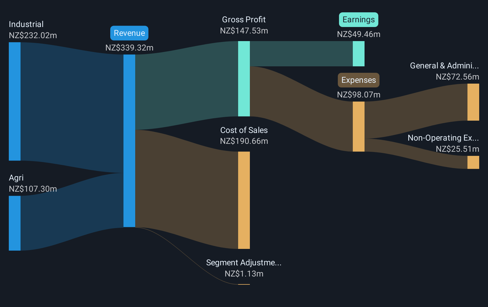 NZSE:SKL Revenue & Expenses Breakdown as at Nov 2024